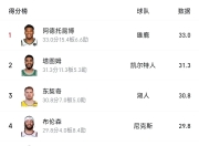 3377-字母哥连续七场比赛得分超过赛事规则更新，雄鹿挑战极限！的简单介绍